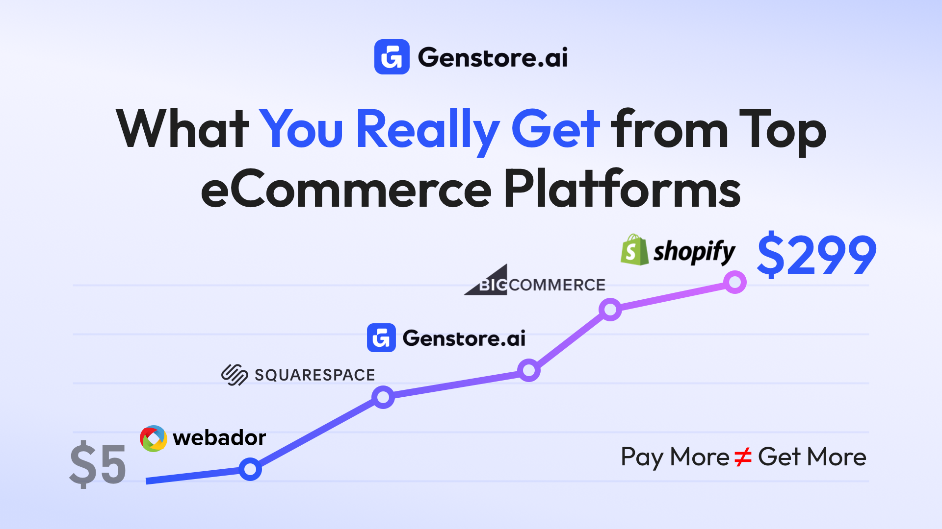 From $5 to $299: What You Really Get from Today’s Top Ecommerce Platforms