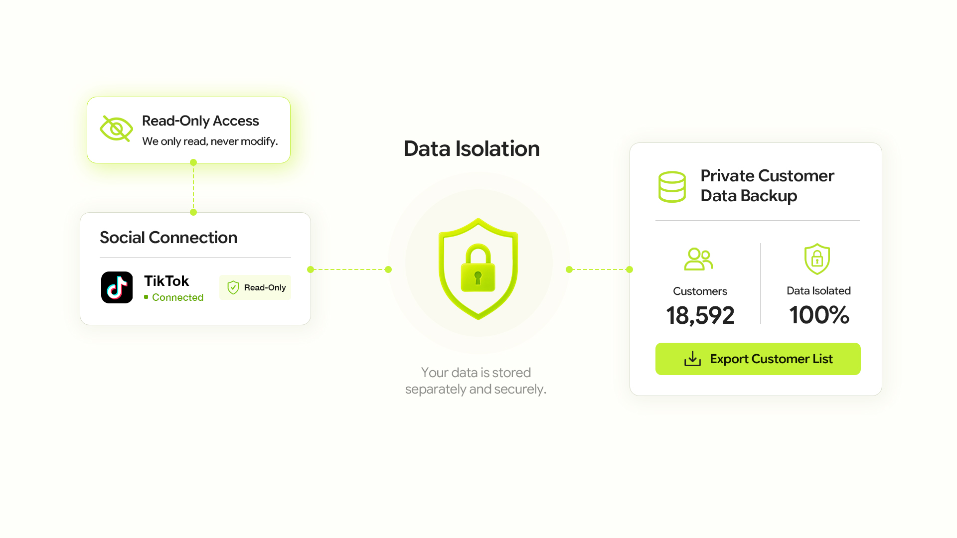 data isolation